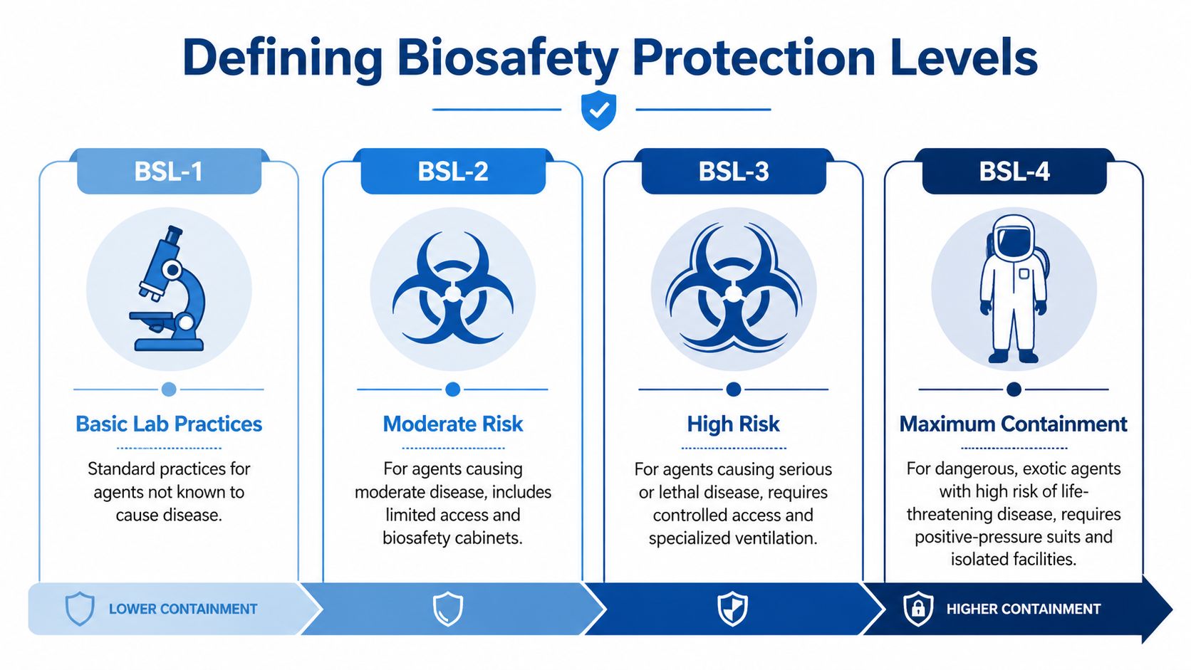 A chart defining four biosafety protection levels from BSL-1 to BSL-4 with descriptions for each level.