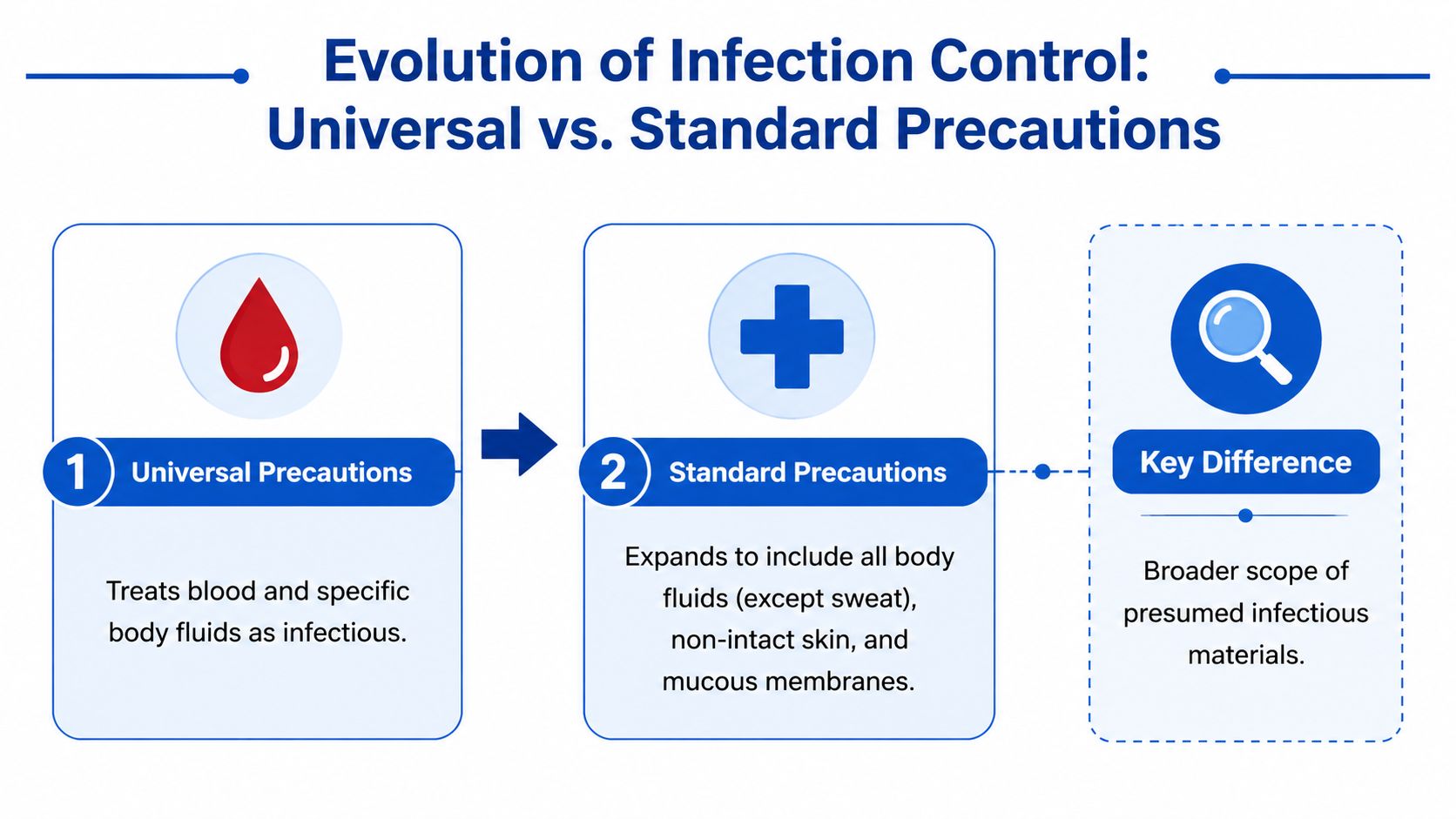 A diagram illustrating the evolution of infection control from Universal Precautions to Standard Precautions, comparing their scopes.