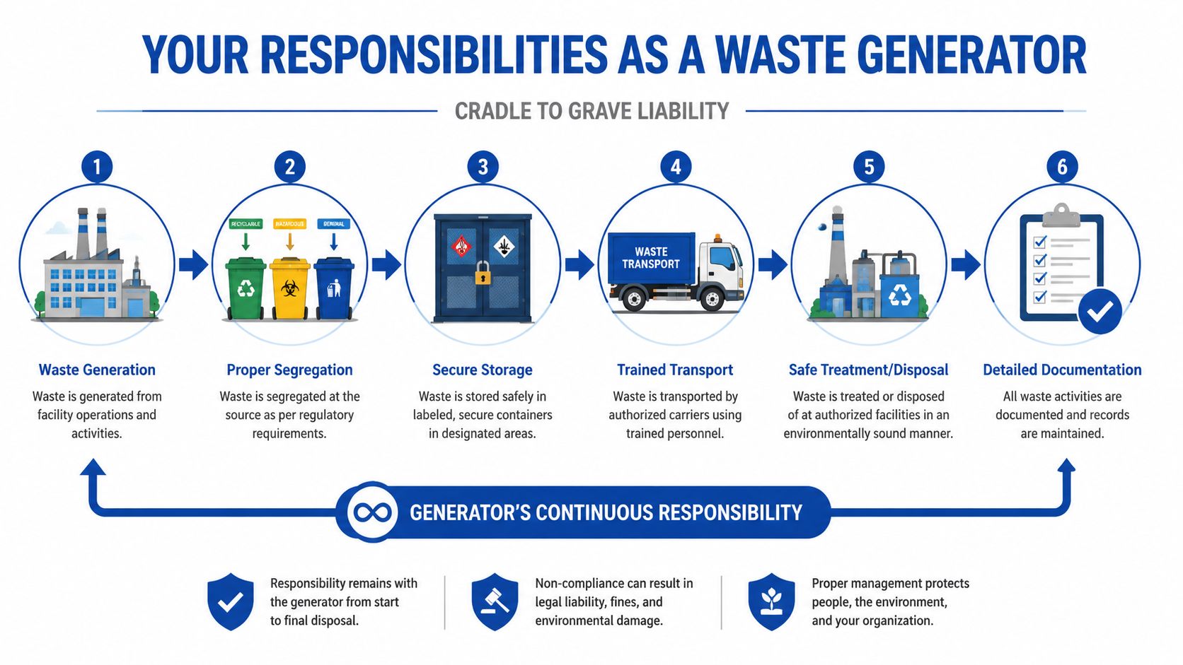 An infographic detailing the six-step process and legal responsibilities for proper clinical waste disposal and management.