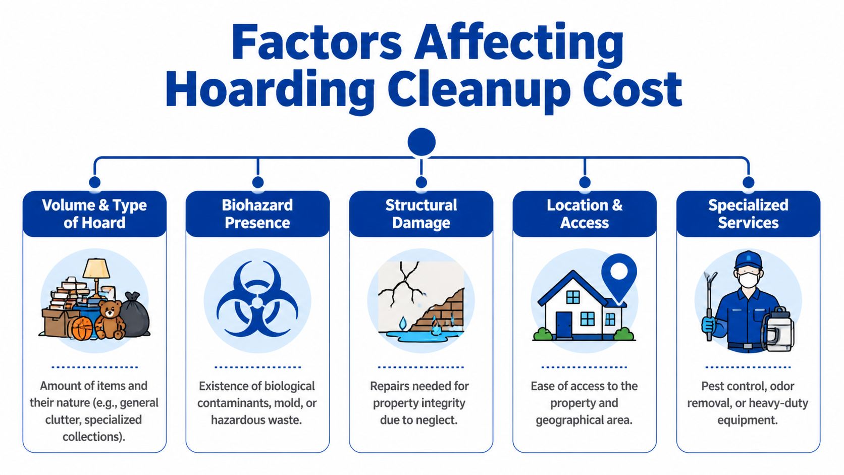 An infographic detailing five key factors that influence the total cost of hoarding cleanup services for properties.