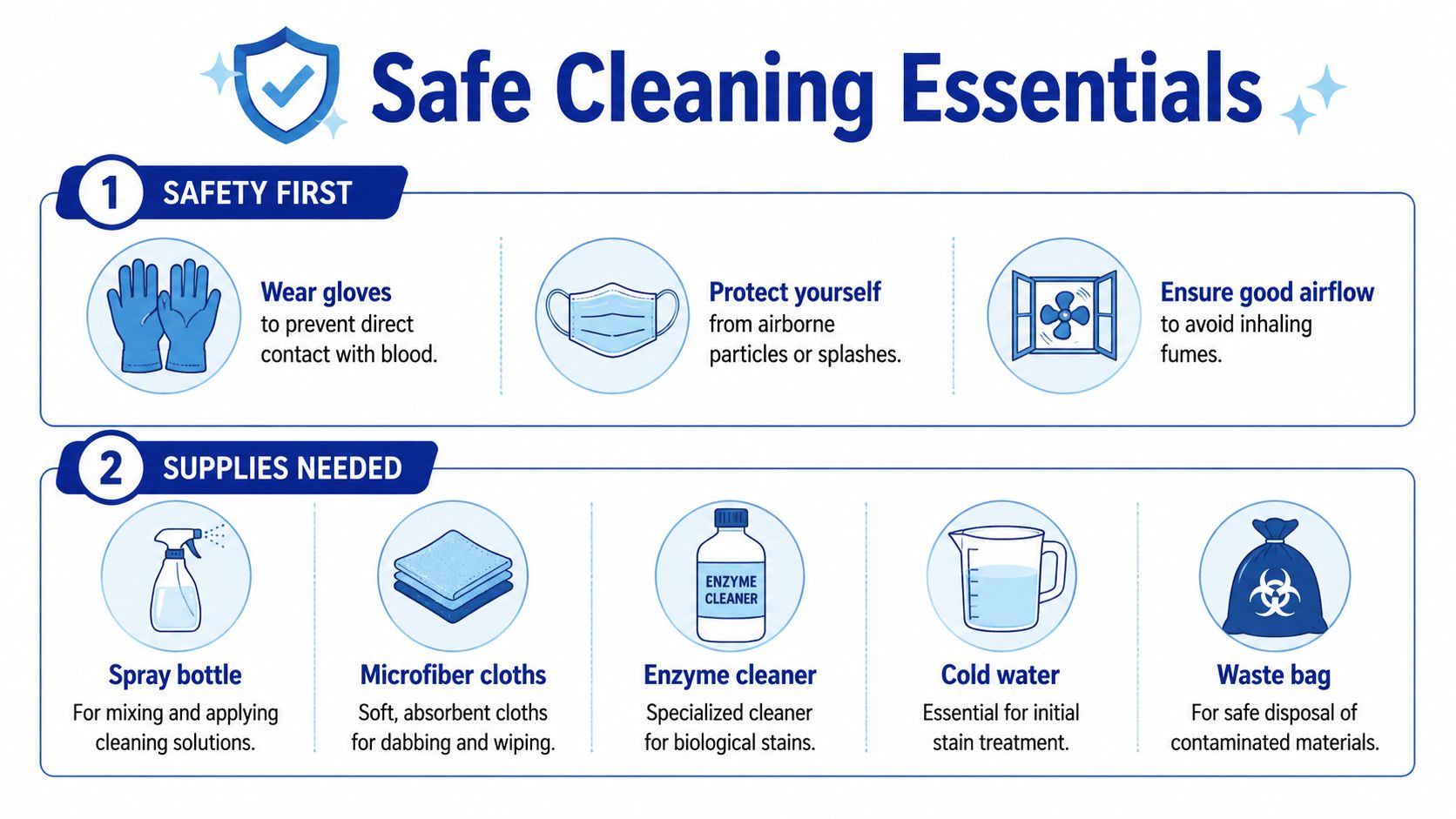 A safety infographic showing essential supplies and precautions for cleaning biological stains like blood from surfaces.