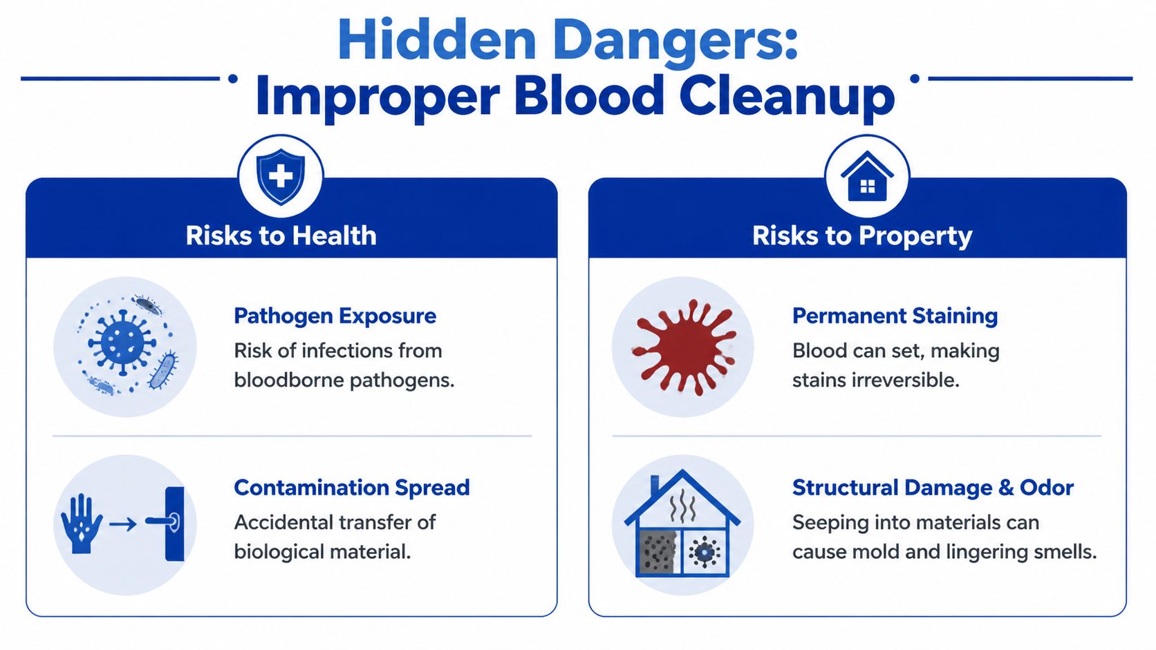 An infographic detailing the health and property risks associated with improper blood stain cleanup and contamination.