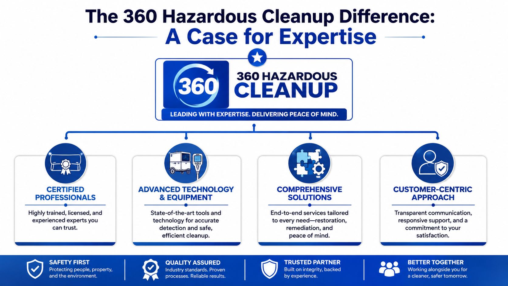 An infographic titled The 360 Hazardous Cleanup Difference showing their expertise, advanced technology, and customer-centric approach.
