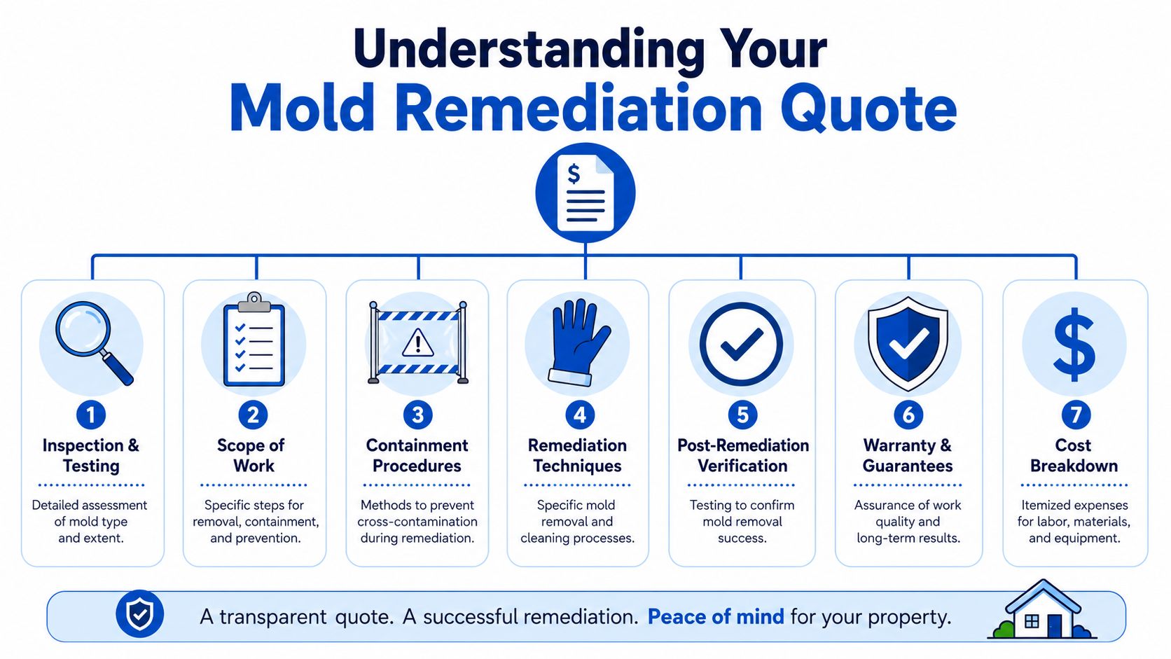 An infographic explaining the seven key components of a professional mold remediation quote for property owners.