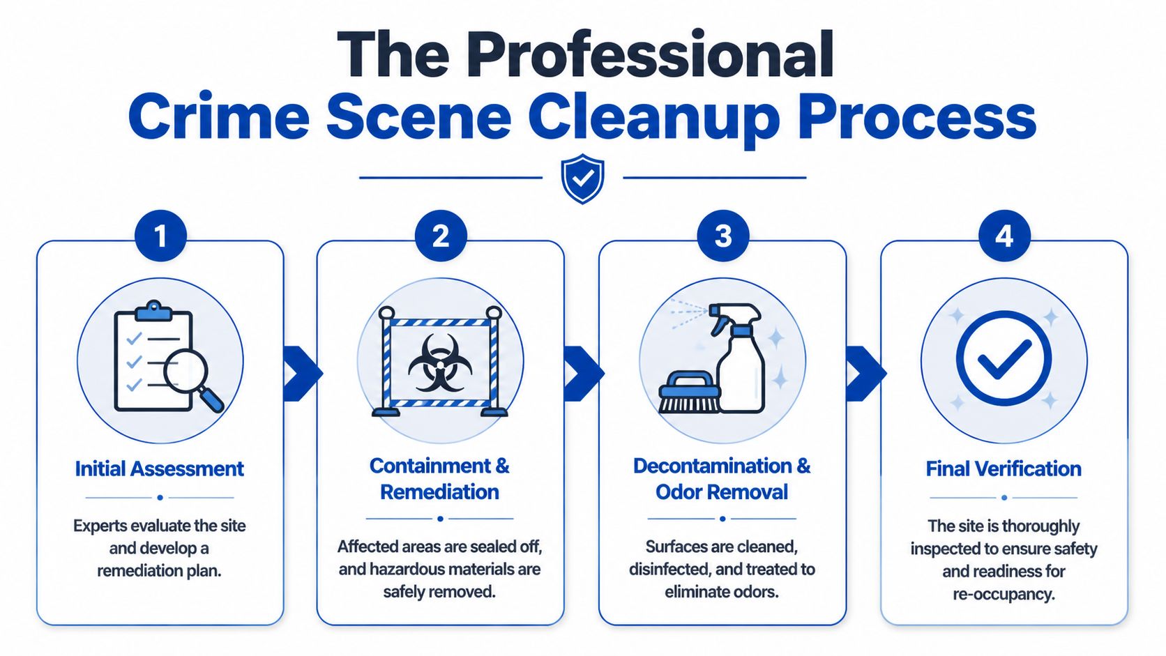 An infographic illustrating the four-step professional crime scene cleanup process from assessment to final verification.