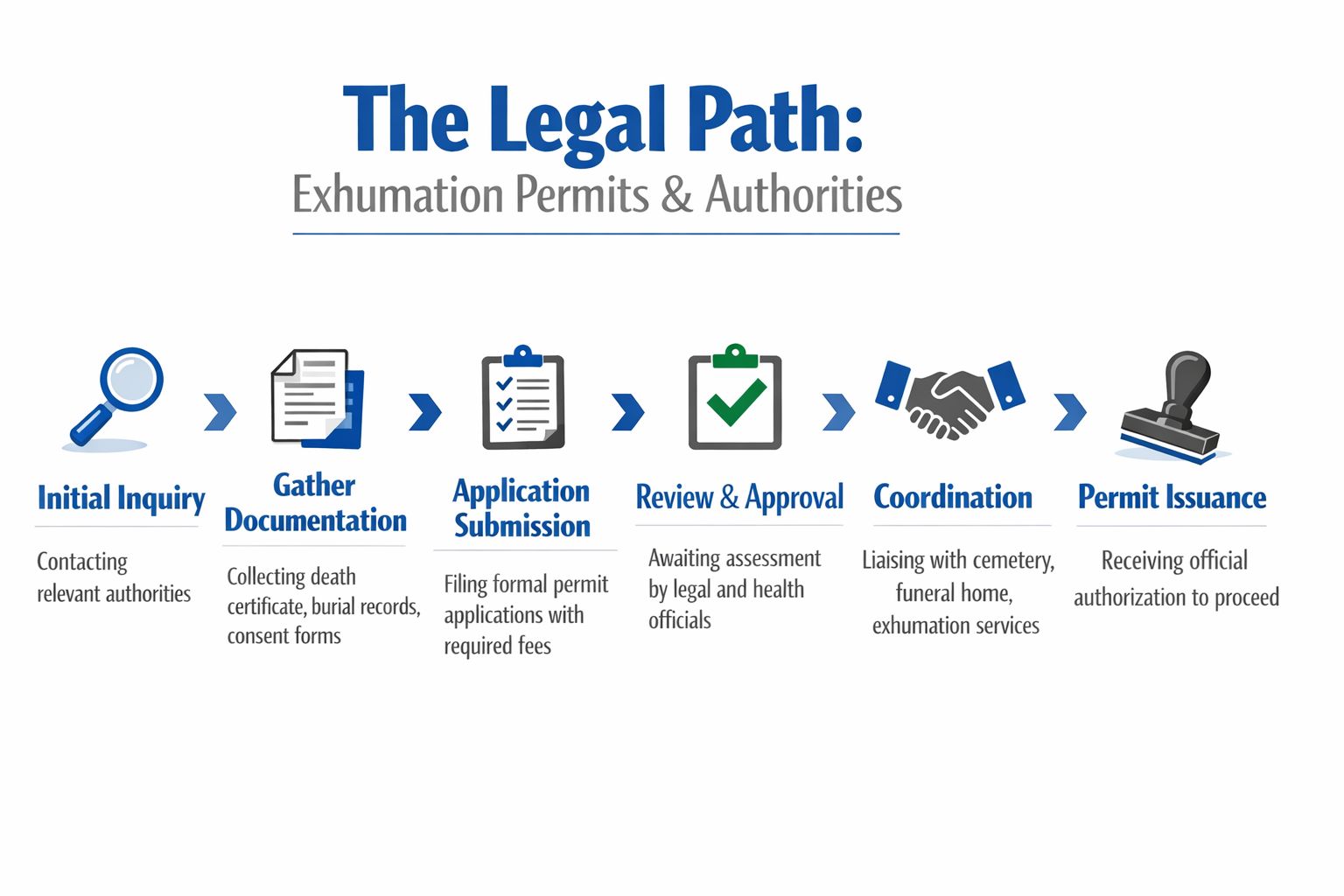 A process flow chart illustrating the six legal steps required to obtain an exhumation permit and authorization.