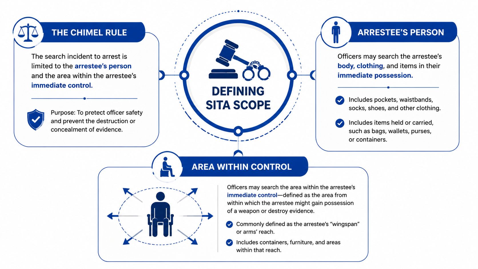 An infographic explaining the Chimel Rule regarding the legal scope of searches incident to an arrest.