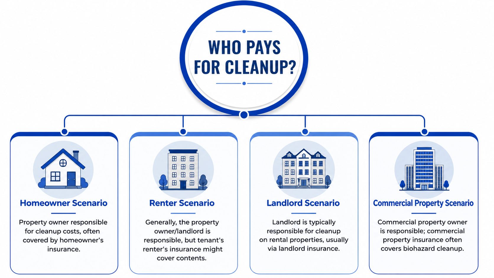 An infographic titled Who Pays for Cleanup explaining responsibilities for homeowners, renters, landlords, and commercial property owners.
