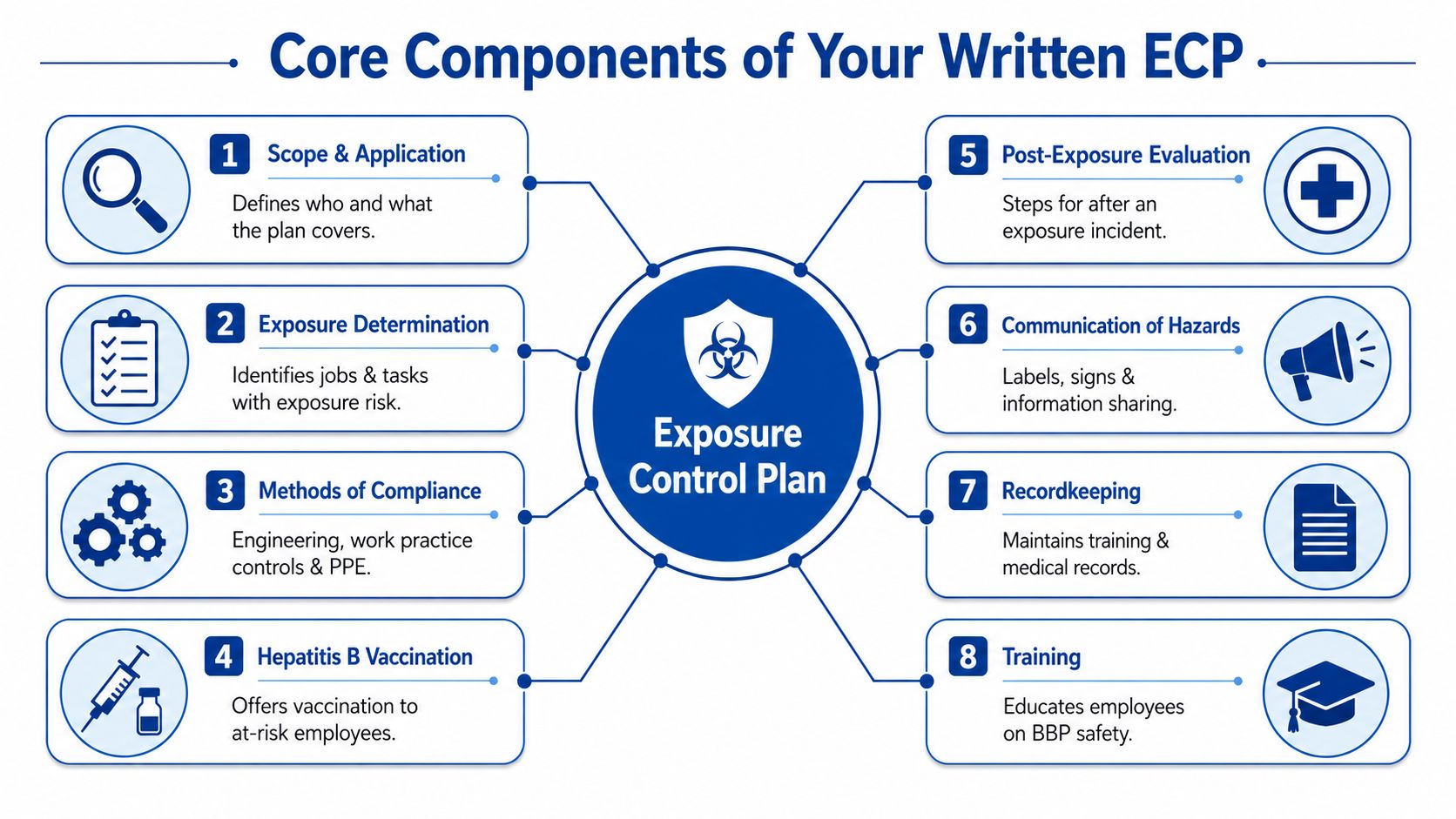 A diagram outlining the eight core components of a workplace written bloodborne pathogen exposure control plan.