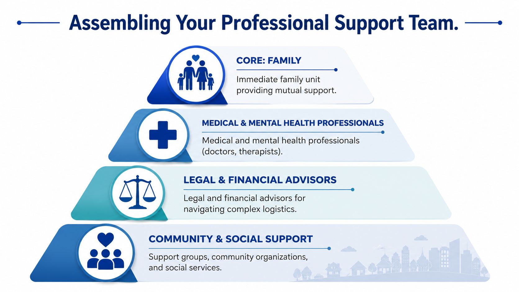 A pyramid diagram showing the layers of professional and personal support systems for families in crisis.