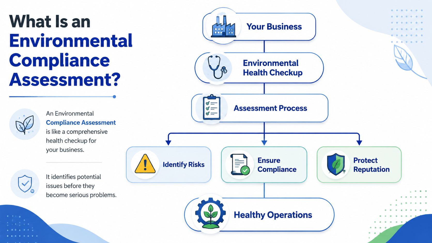 A diagram illustrating an environmental compliance assessment process flow for business risk management and reputation protection.