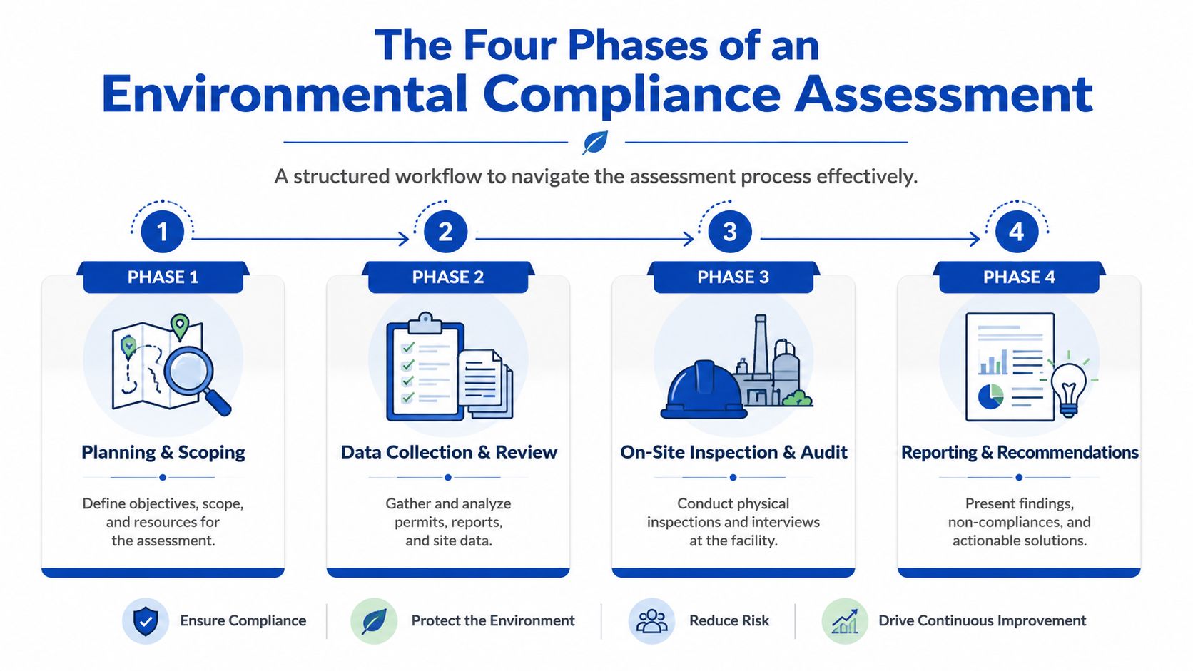 A four-phase environmental compliance assessment workflow chart illustrating planning, data collection, on-site inspection, and reporting stages.