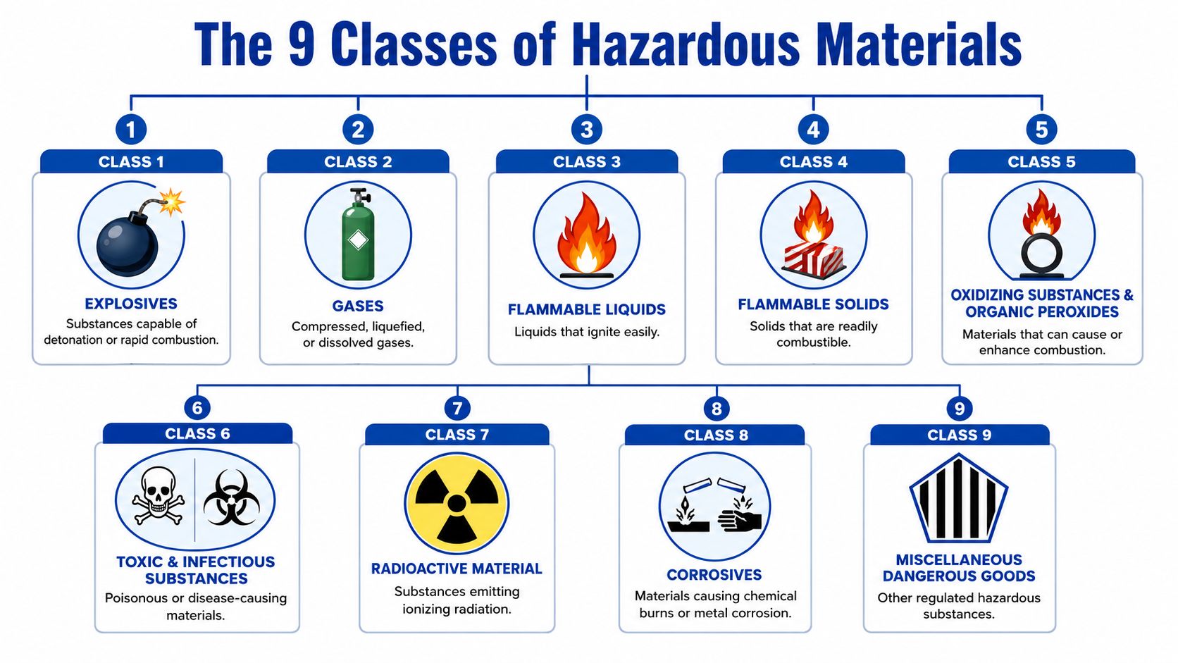 An infographic chart displaying the nine classes of hazardous materials with their corresponding symbols and descriptions.