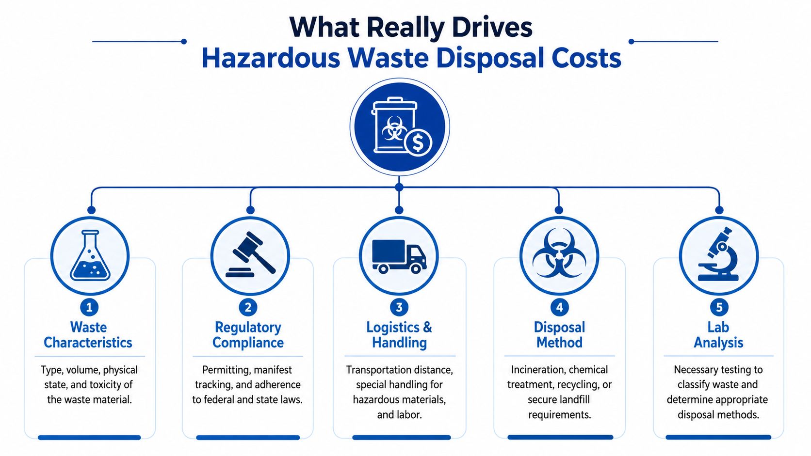 An infographic showing the five key factors that influence the total cost of hazardous waste disposal.