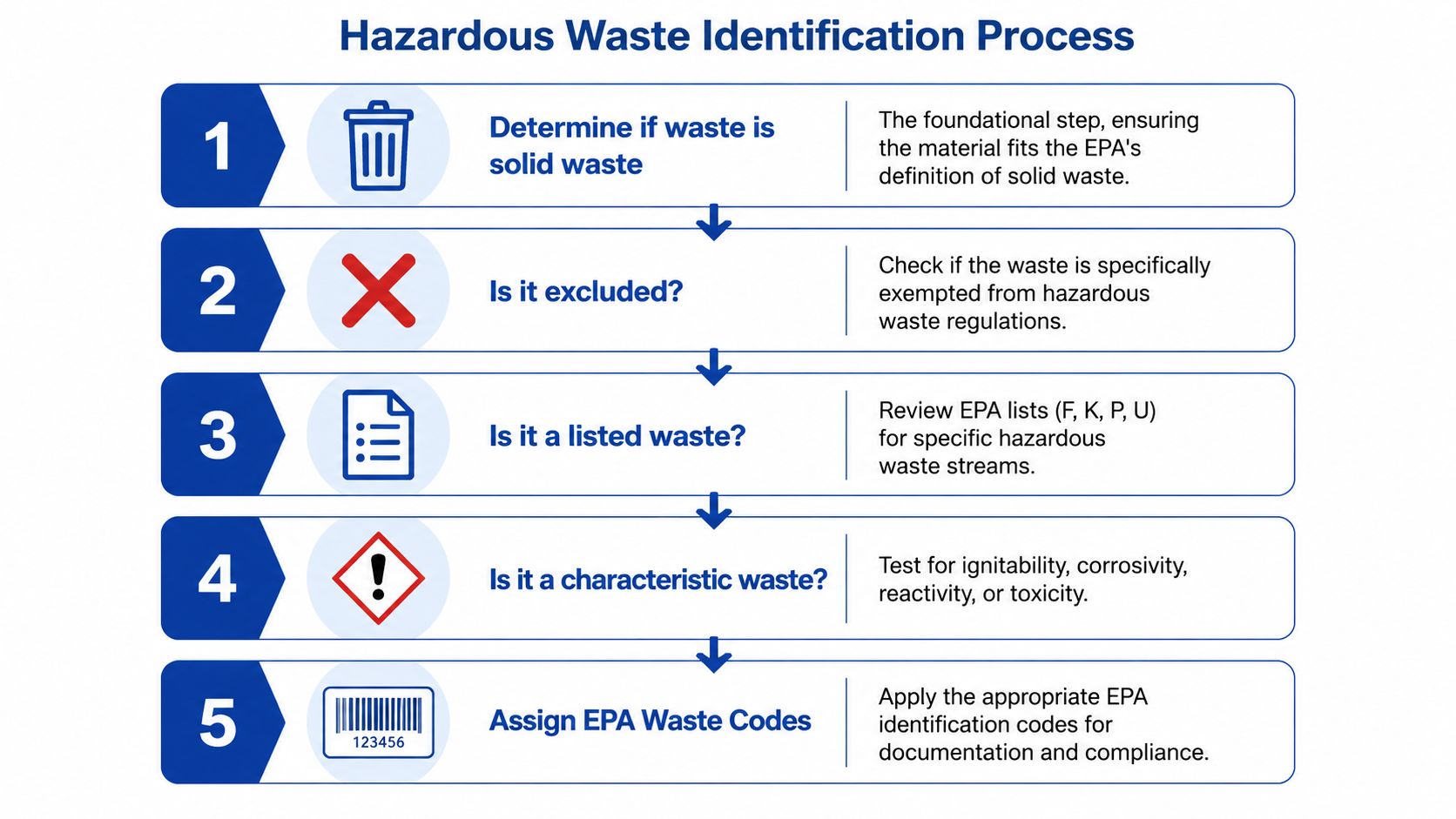 A five-step flowchart illustrating the EPA process for identifying and classifying hazardous waste for business compliance.