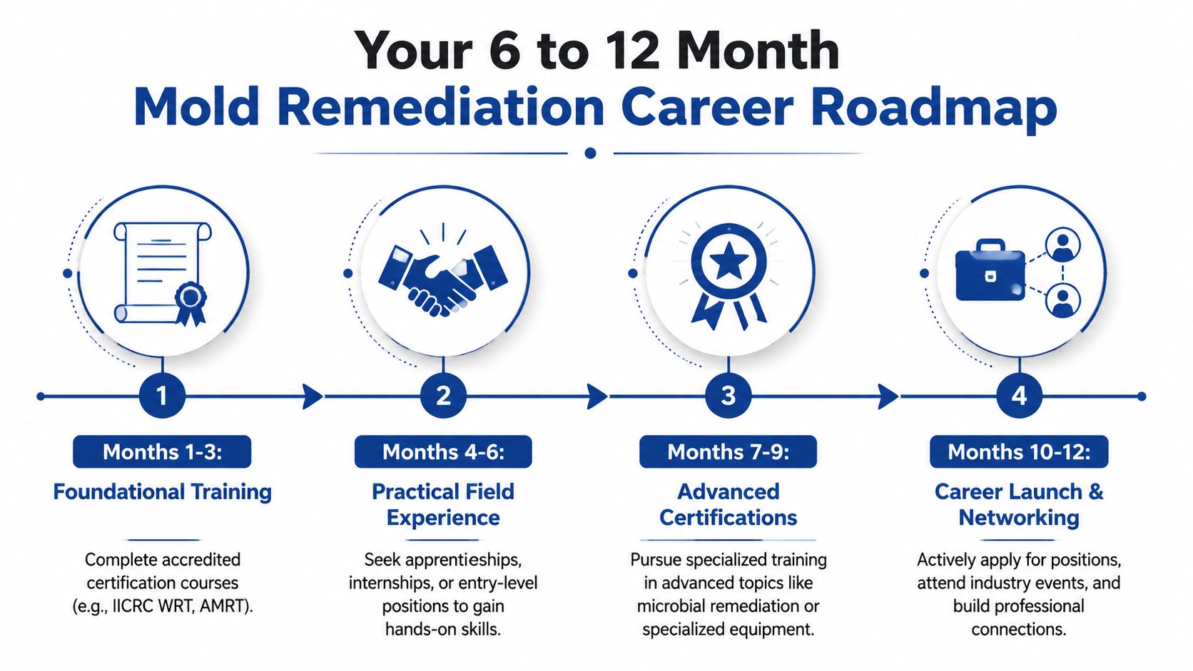 A four-step career roadmap for becoming a mold remediation specialist, covering training, experience, certification, and networking.