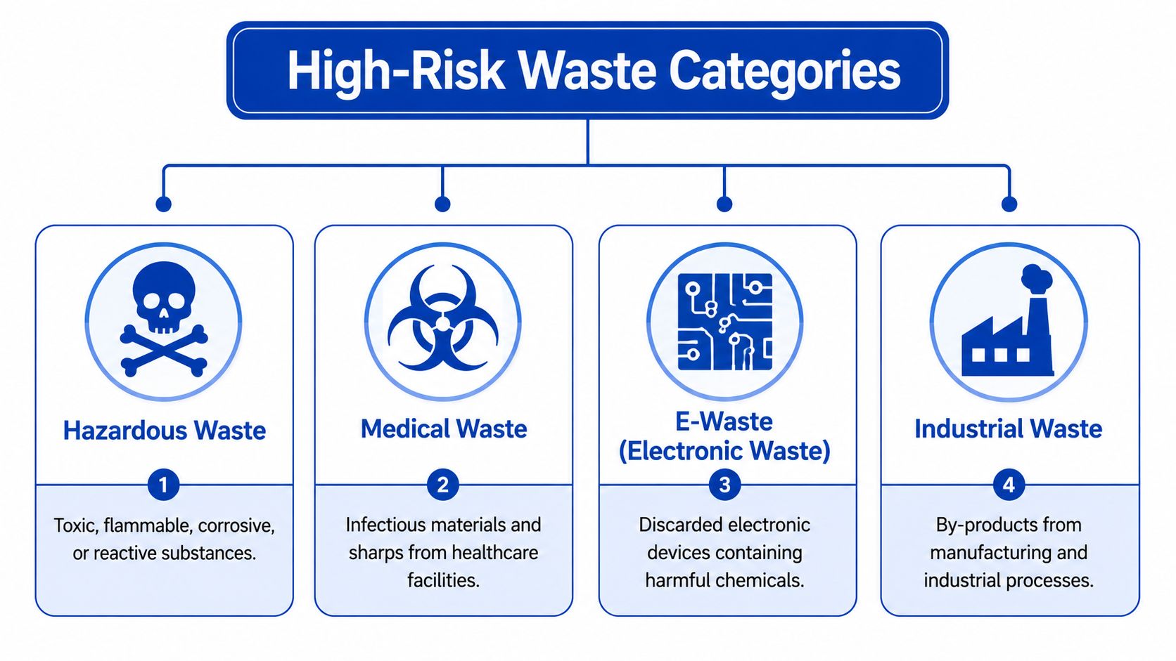 An infographic titled High-Risk Waste Categories listing hazardous, medical, electronic, and industrial waste with their definitions.