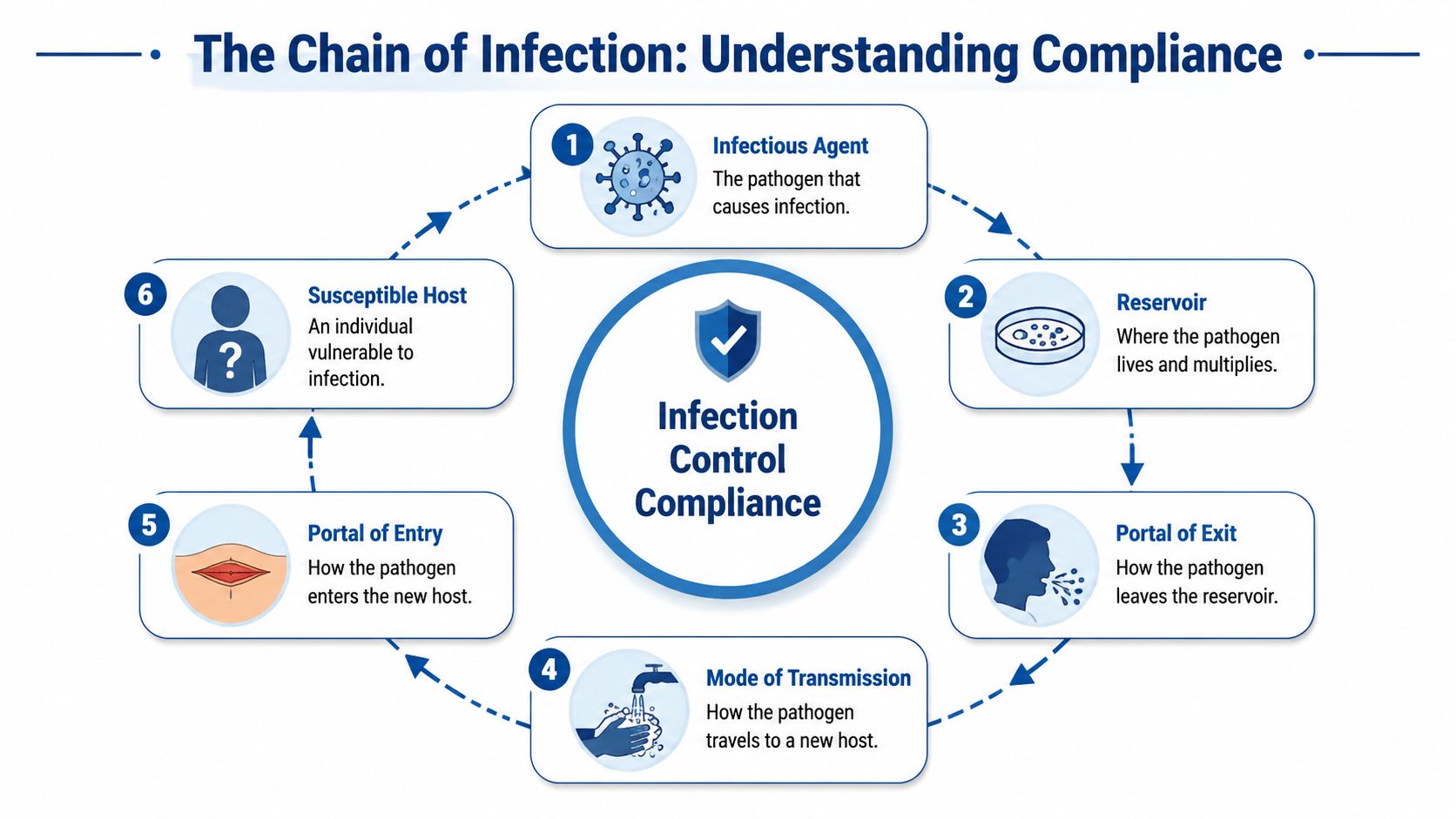 A diagram illustrating the six components of the chain of infection for infection control compliance.