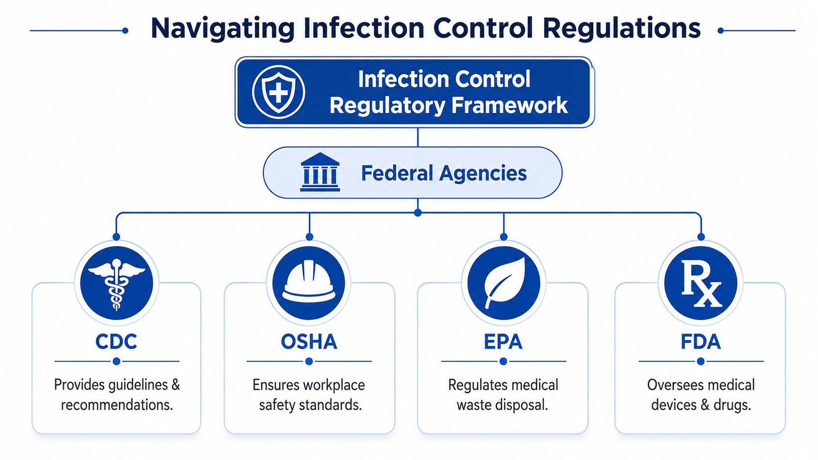 A diagram illustrating the infection control regulatory framework involving CDC, OSHA, EPA, and FDA federal agencies.