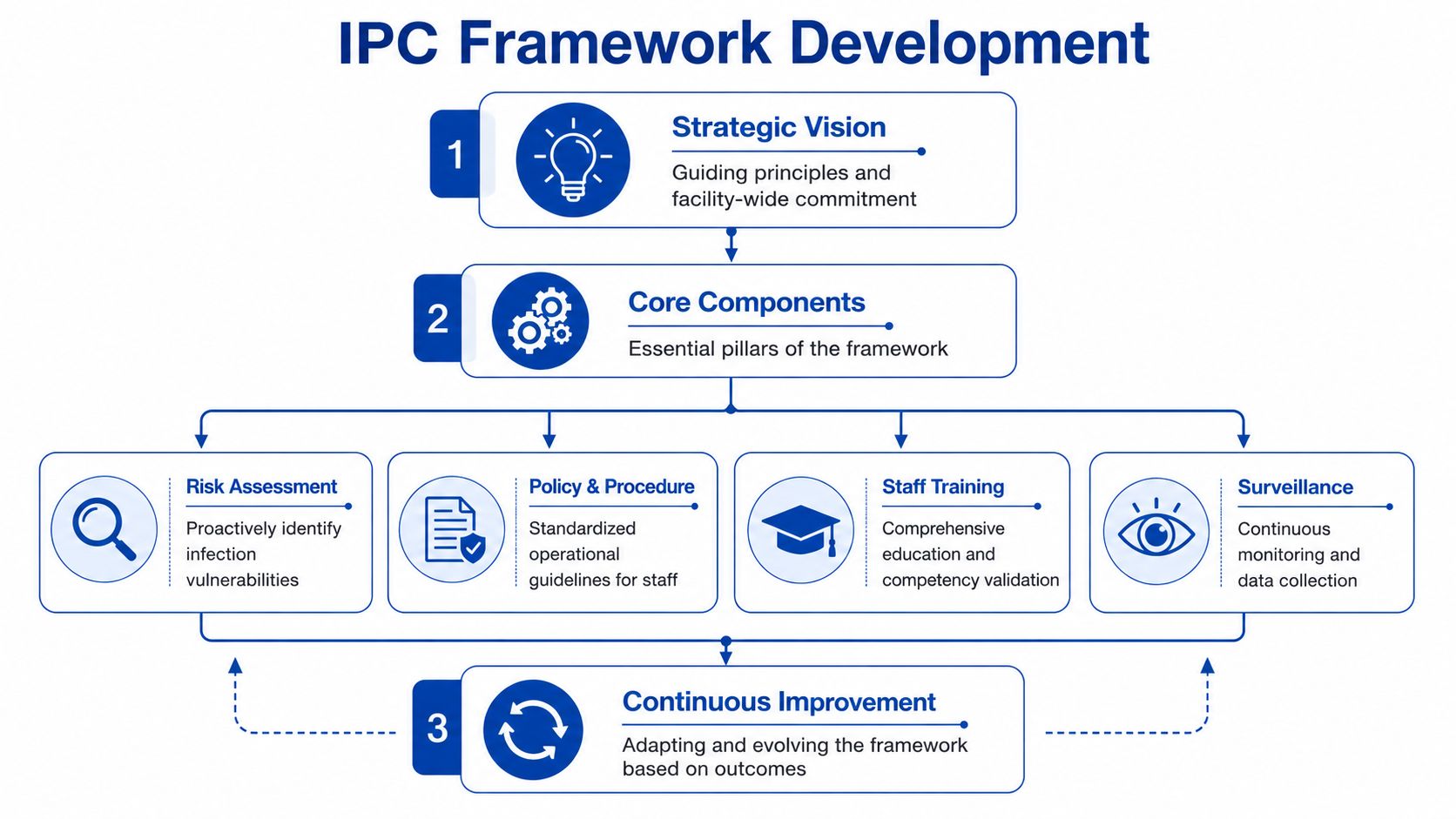 A diagram illustrating the three-step IPC framework development process for long-term care infection control and safety.