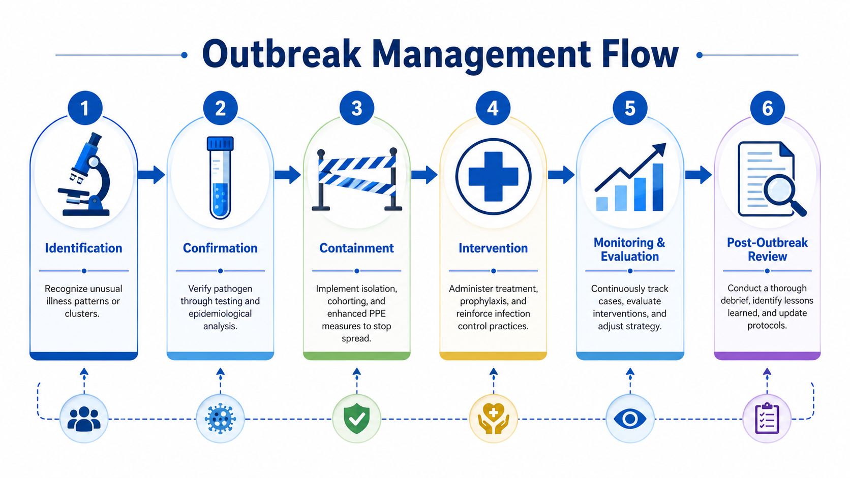 A six-step infographic showing the flow of outbreak management from initial identification to post-outbreak review.
