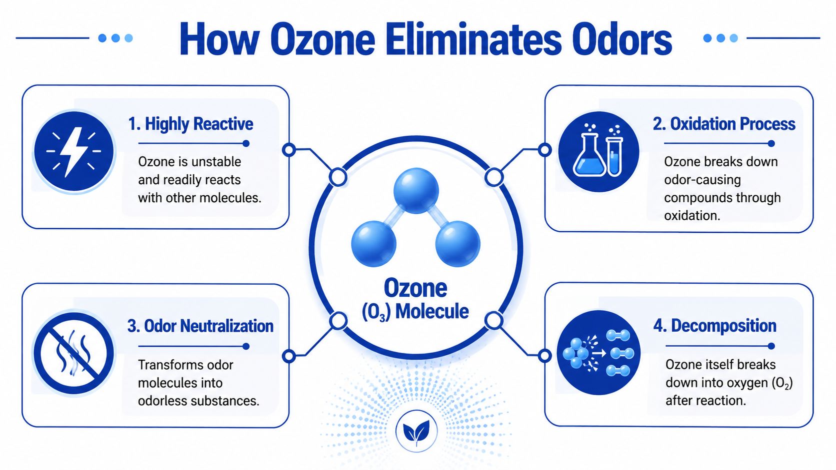 A diagram illustrating the four-step process of how ozone molecules effectively eliminate odors through oxidation and decomposition.
