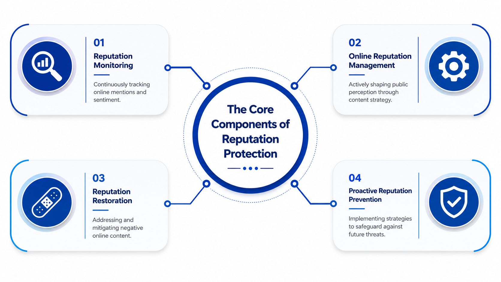 A diagram illustrating the four core components of reputation protection including monitoring, management, restoration, and prevention.