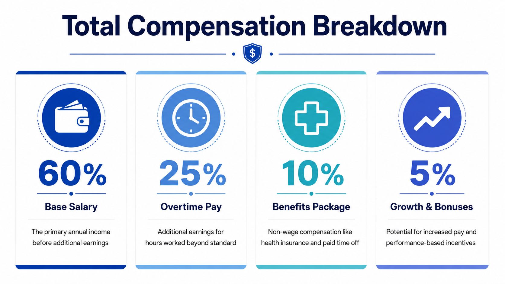 A bar graph infographic showing the breakdown of total compensation, including salary, overtime, benefits, and bonuses.