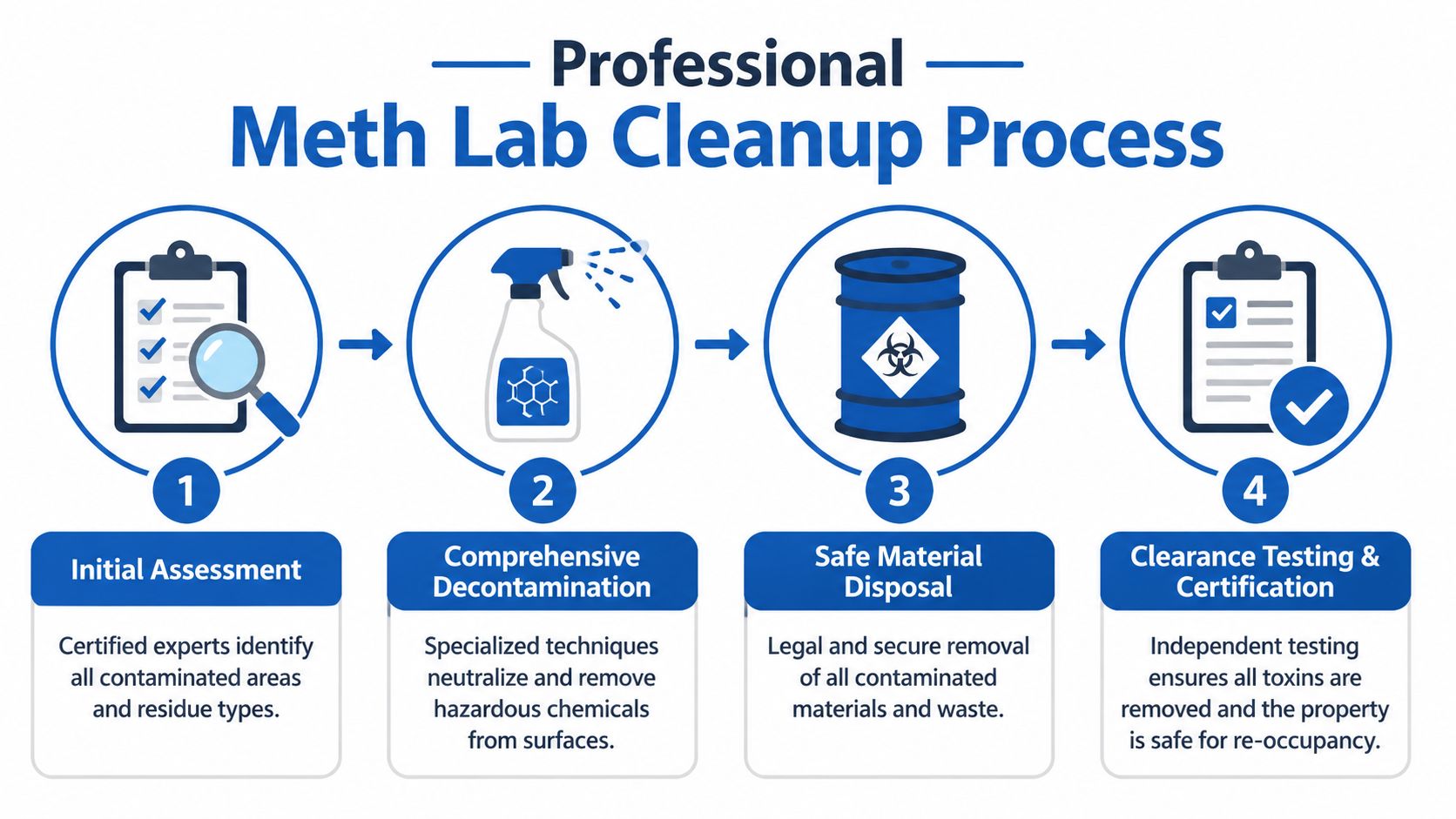 A four-step infographic illustrating the professional meth lab cleanup process including assessment, decontamination, disposal, and certification.