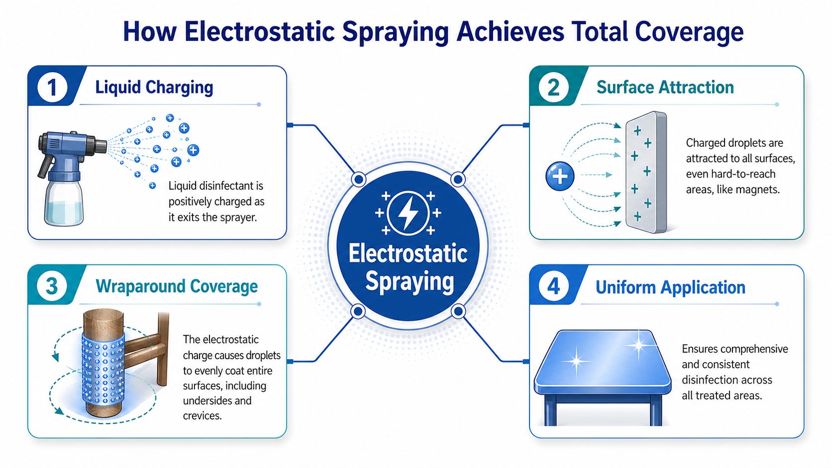 An infographic illustrating how electrostatic spraying works through charging, surface attraction, wraparound coverage, and uniform application.