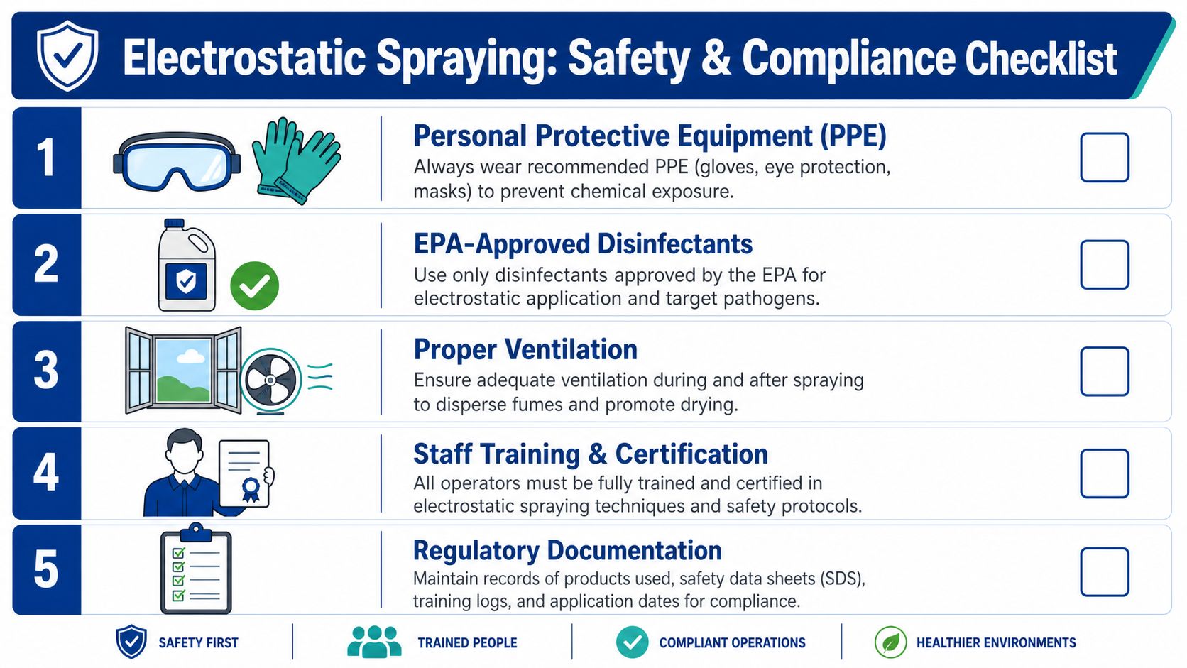 A safety and compliance checklist for electrostatic spraying featuring steps on PPE, disinfectants, ventilation, training, and documentation.