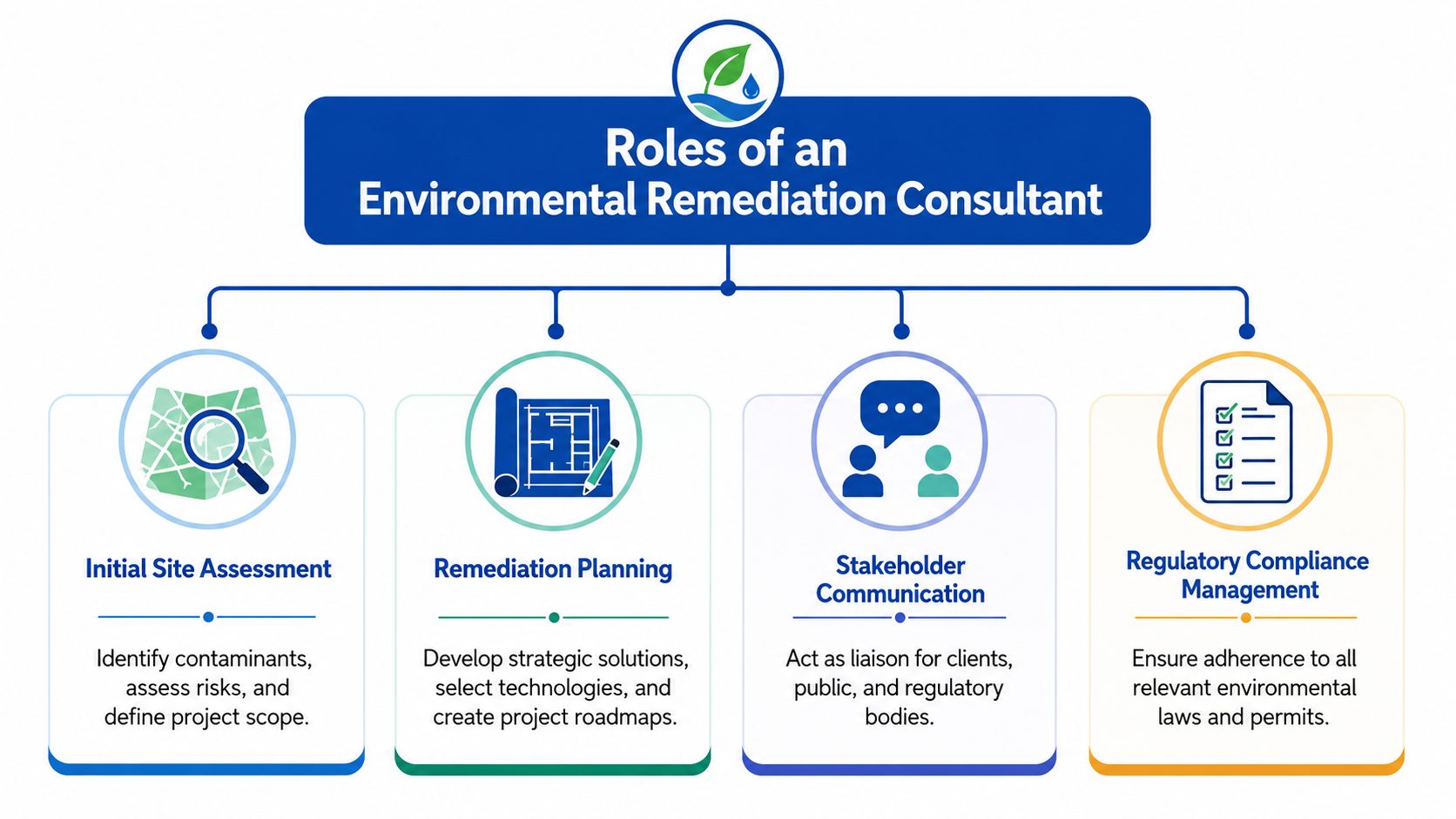 An infographic showing four key roles of an environmental remediation consultant, including assessment, planning, communication, and compliance.
