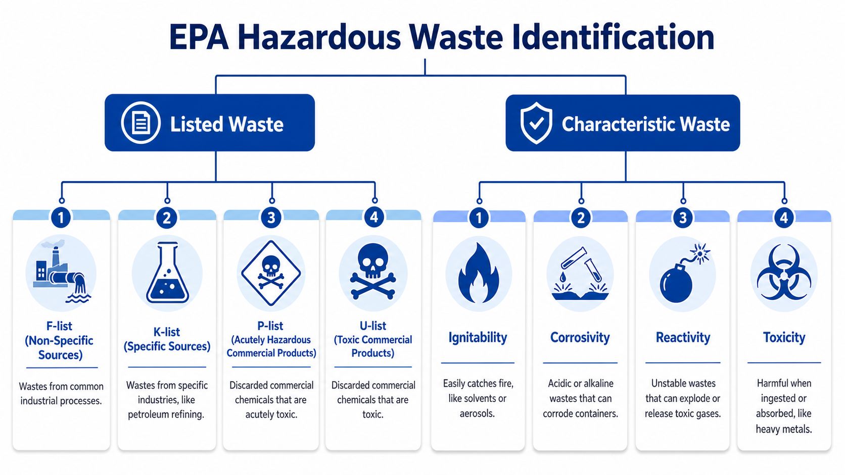 A diagram illustrating EPA hazardous waste identification, categorized into Listed Waste and Characteristic Waste classifications.