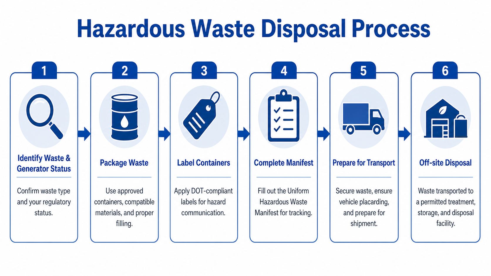A six-step infographic illustrating the professional hazardous waste disposal process for industrial waste management compliance.