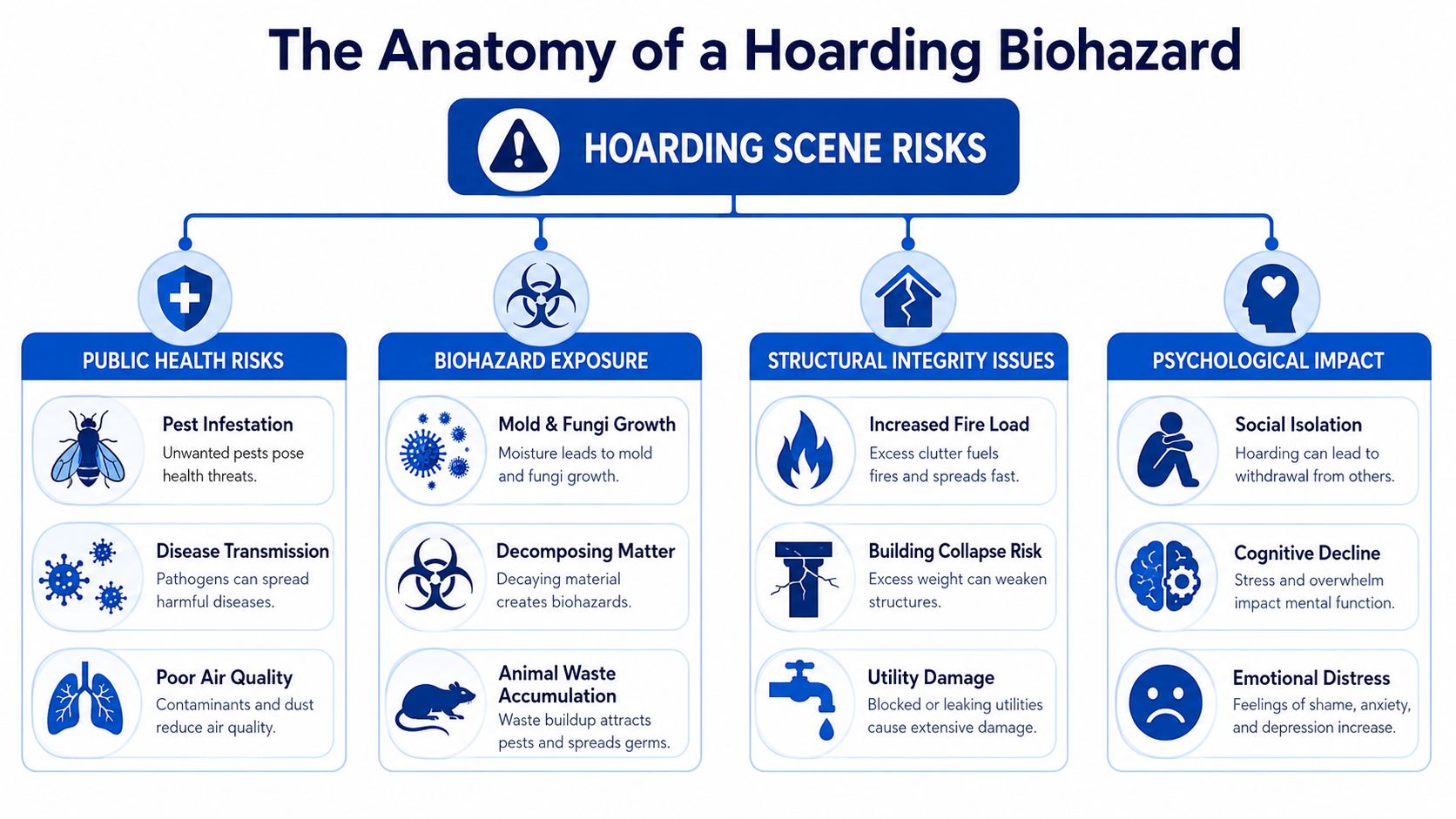An infographic titled The Anatomy of a Hoarding Biohazard outlining health, structural, and psychological risks.