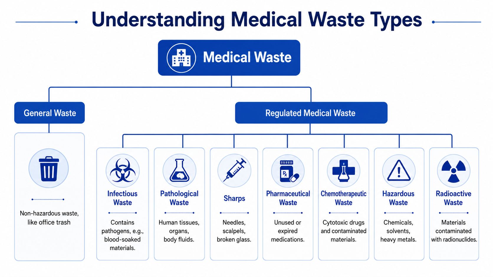 A flowchart categorizing medical waste into general waste and various types of regulated medical waste.