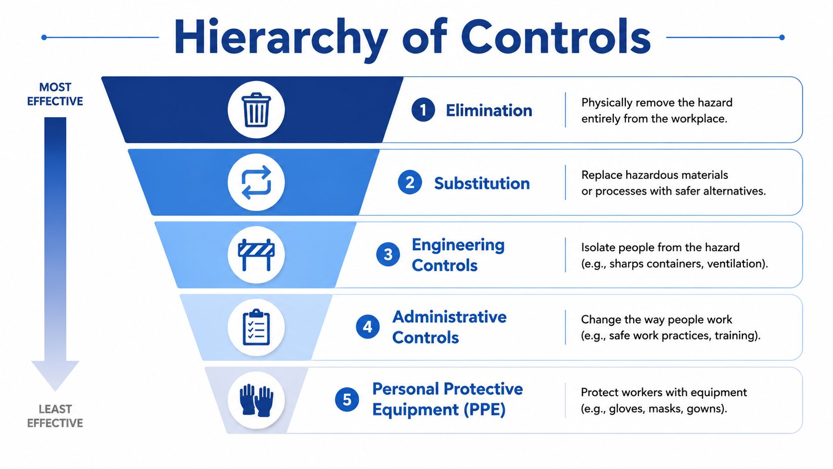 A diagram of the hierarchy of controls illustrating five levels of safety from most to least effective.