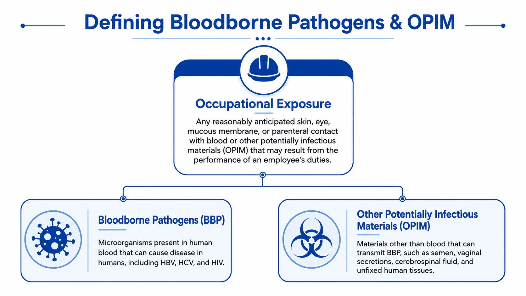 An infographic defining occupational exposure, bloodborne pathogens, and other potentially infectious materials in a workplace setting.